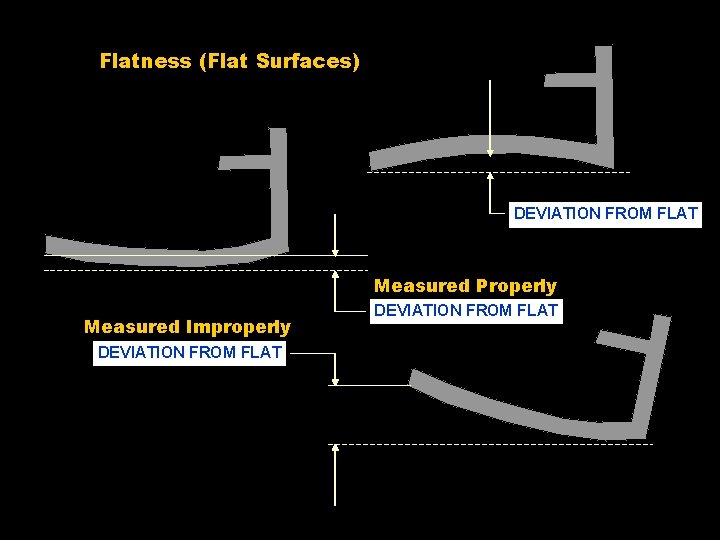 Flatness (Flat Surfaces) DEVIATION FROM FLAT Measured Properly Measured Improperly DEVIATION FROM FLAT 