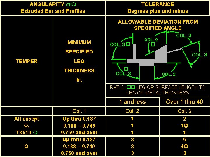 ANGULARITY Extruded Bar and Profiles TOLERANCE Degrees plus and minus ALLOWABLE DEVIATION FROM SPECIFIED