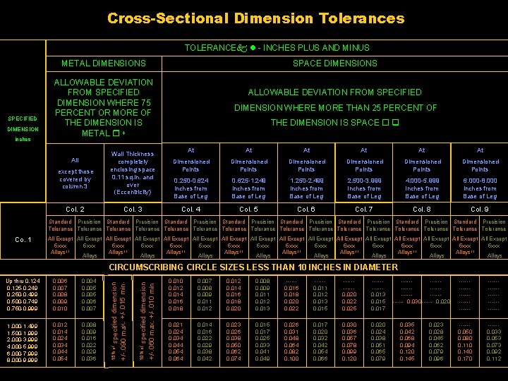 Cross-Sectional Dimension Tolerances TOLERANCE - INCHES PLUS AND MINUS METAL DIMENSIONS SPECIFIED DIMENSION inches
