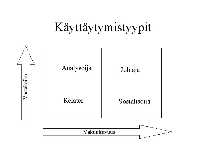 Vastakaiku Käyttäytymistyypit Analysoija Johtaja Relater Sosialisoija Vakuuttavuus 