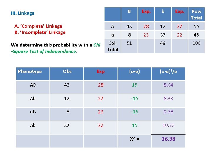 B Exp. b Exp. Row Total A 43 28 12 27 55 a 8