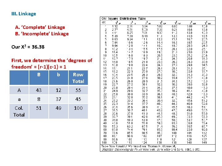 III. Linkage A. ‘Complete’ Linkage B. ‘Incomplete’ Linkage Our X 2 = 36. 38