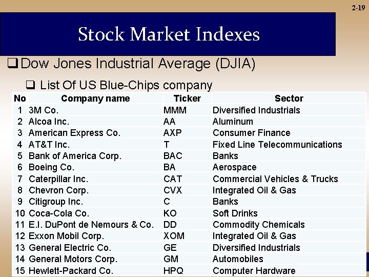 2 -19 Stock Market Indexes q Dow Jones Industrial Average (DJIA) q List Of