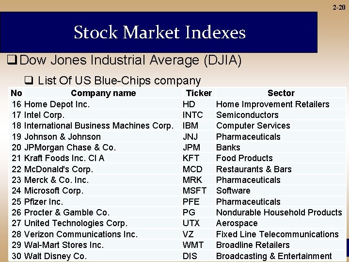 2 -20 Stock Market Indexes q Dow Jones Industrial Average (DJIA) q List Of