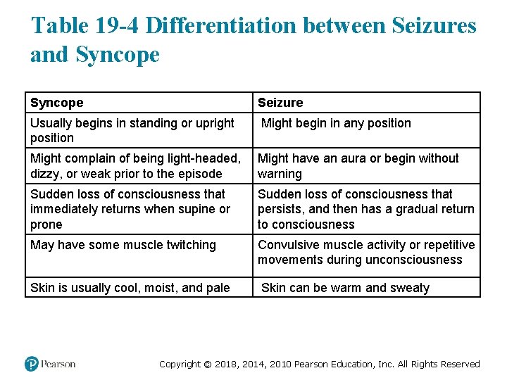 Table 19 -4 Differentiation between Seizures and Syncope Seizure Usually begins in standing or