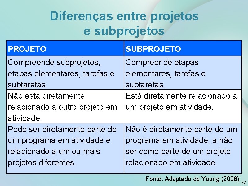 Diferenças entre projetos e subprojetos PROJETO SUBPROJETO Compreende subprojetos, etapas elementares, tarefas e subtarefas.
