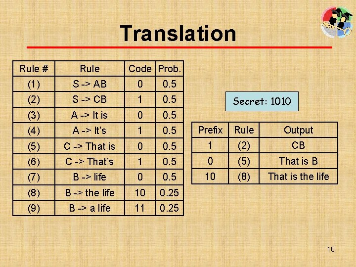 Translation Rule # Rule Code Prob. (1) S -> AB 0 0. 5 (2)