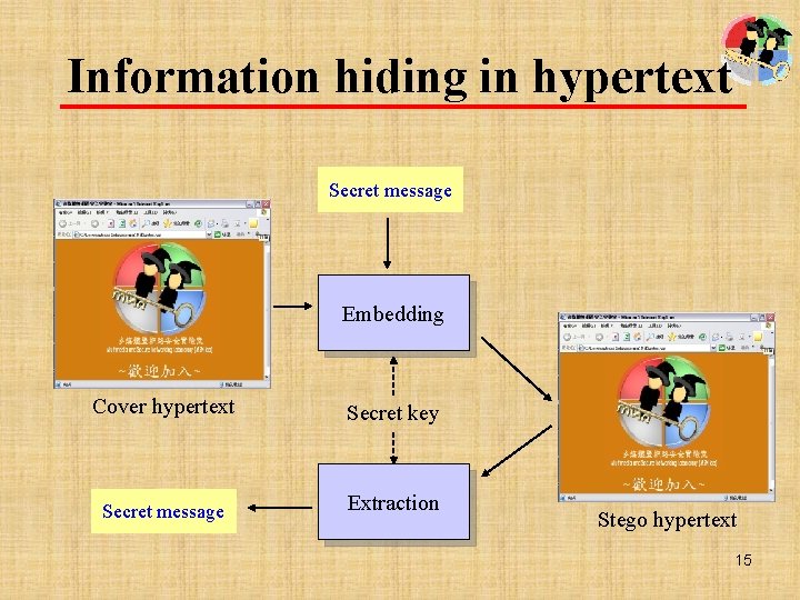 Information hiding in hypertext Secret message Embedding Cover hypertext Secret key Secret message Extraction