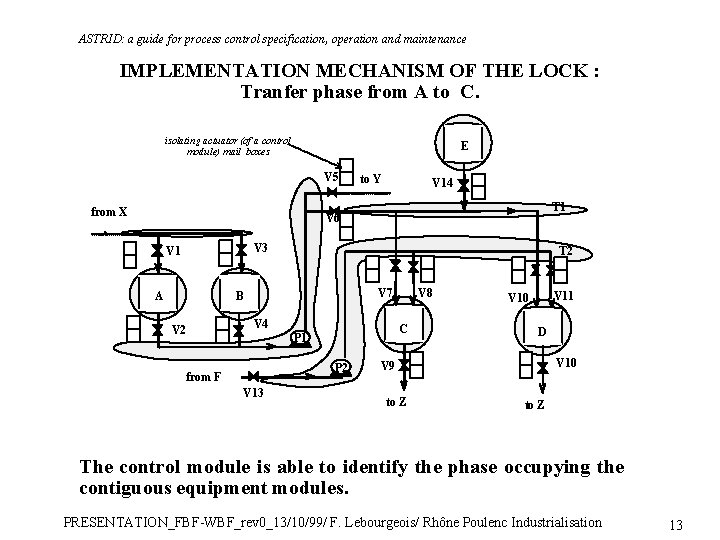 ASTRID: a guide for process control specification, operation and maintenance IMPLEMENTATION MECHANISM OF THE
