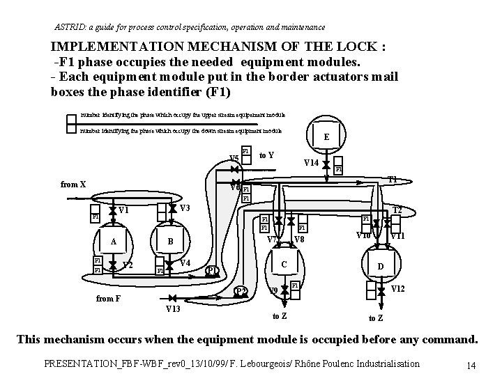 ASTRID: a guide for process control specification, operation and maintenance IMPLEMENTATION MECHANISM OF THE