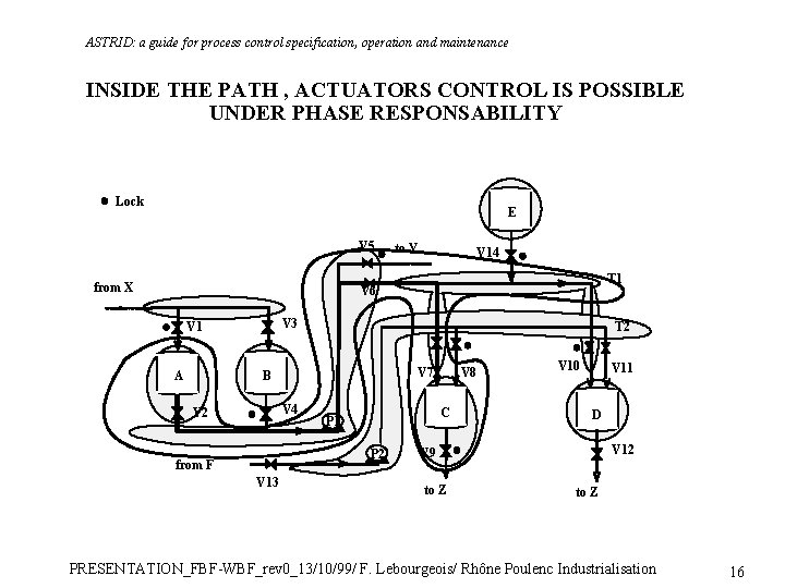 ASTRID: a guide for process control specification, operation and maintenance INSIDE THE PATH ,