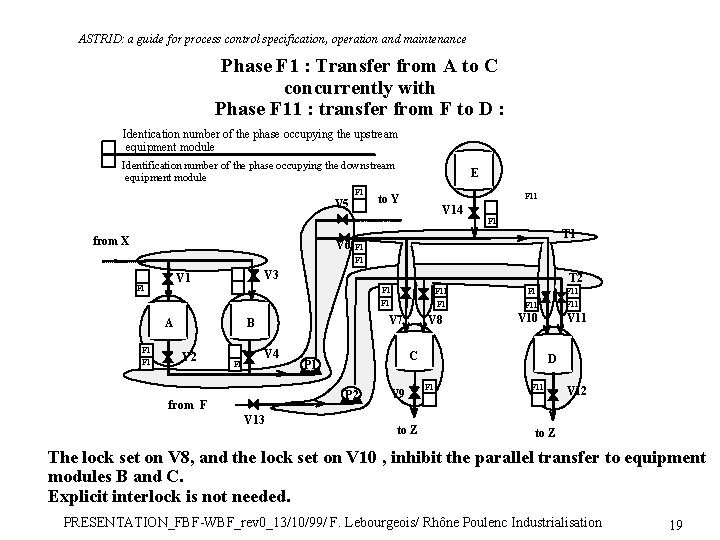 ASTRID: a guide for process control specification, operation and maintenance Phase F 1 :