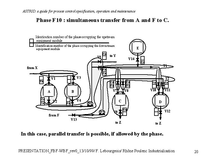 ASTRID: a guide for process control specification, operation and maintenance Phase F 10 :