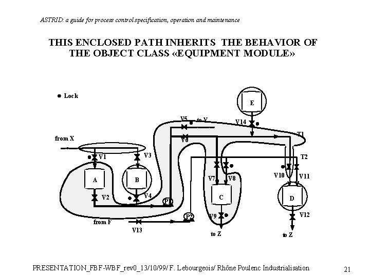 ASTRID: a guide for process control specification, operation and maintenance THIS ENCLOSED PATH INHERITS