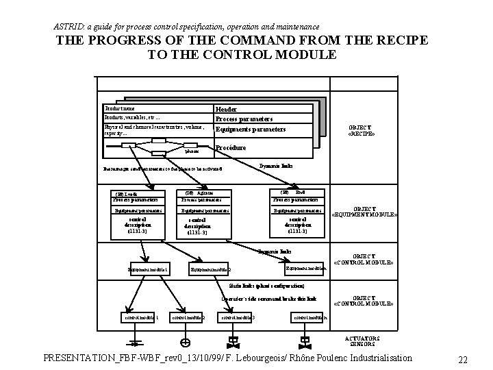 ASTRID: a guide for process control specification, operation and maintenance THE PROGRESS OF THE