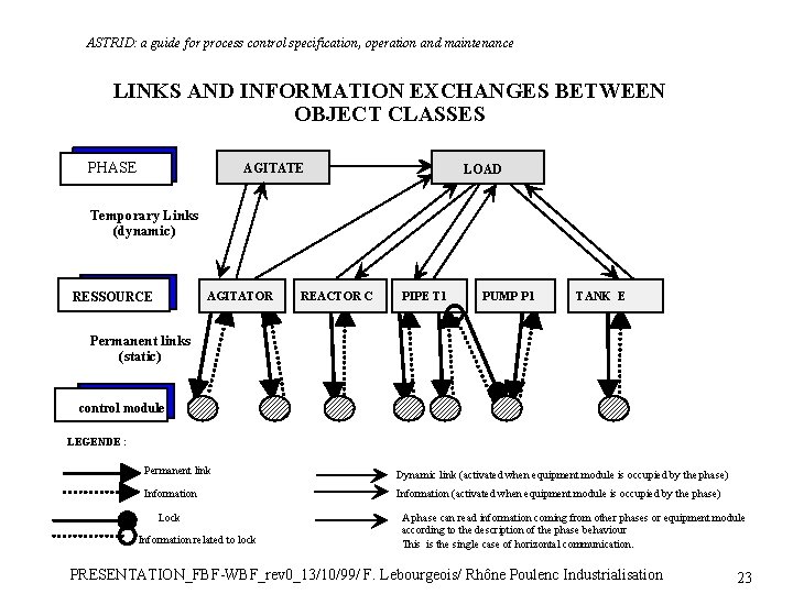 ASTRID: a guide for process control specification, operation and maintenance LINKS AND INFORMATION EXCHANGES