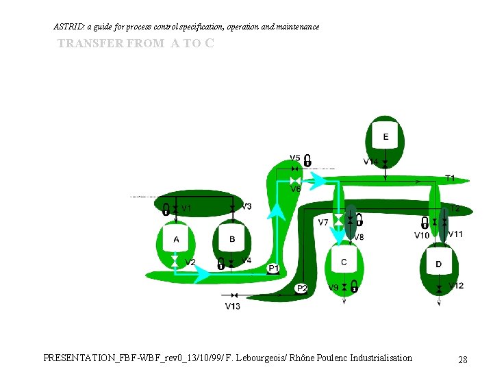 ASTRID: a guide for process control specification, operation and maintenance TRANSFER FROM A TO