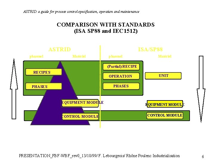 ASTRID: a guide for process control specification, operation and maintenance COMPARISON WITH STANDARDS (ISA