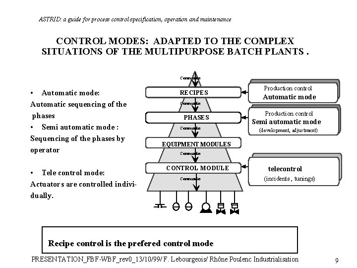 ASTRID: a guide for process control specification, operation and maintenance CONTROL MODES: ADAPTED TO