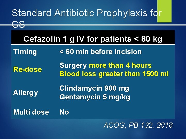 Standard Antibiotic Prophylaxis for CS Cefazolin 1 g IV for patients < 80 kg