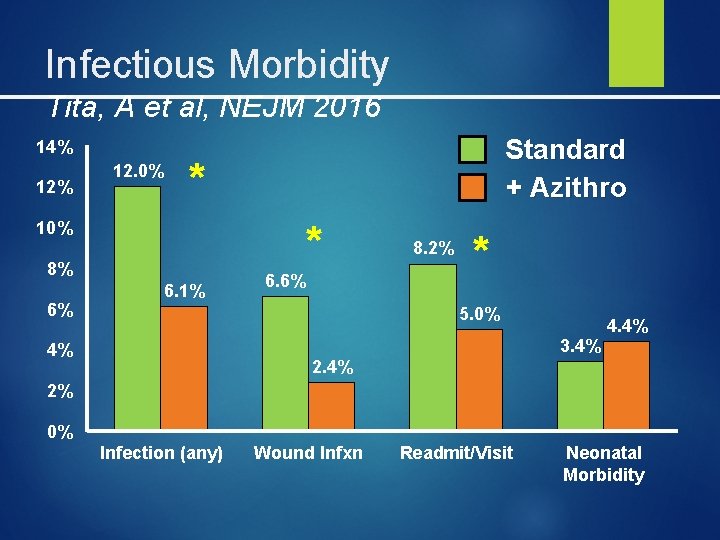 Infectious Morbidity Tita, A et al, NEJM 2016 14% 12. 0% Standard + Azithro