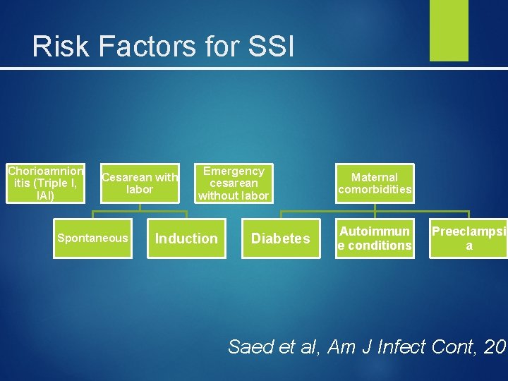 Risk Factors for SSI Chorioamnion itis (Triple I, IAI) Cesarean with labor Spontaneous Emergency