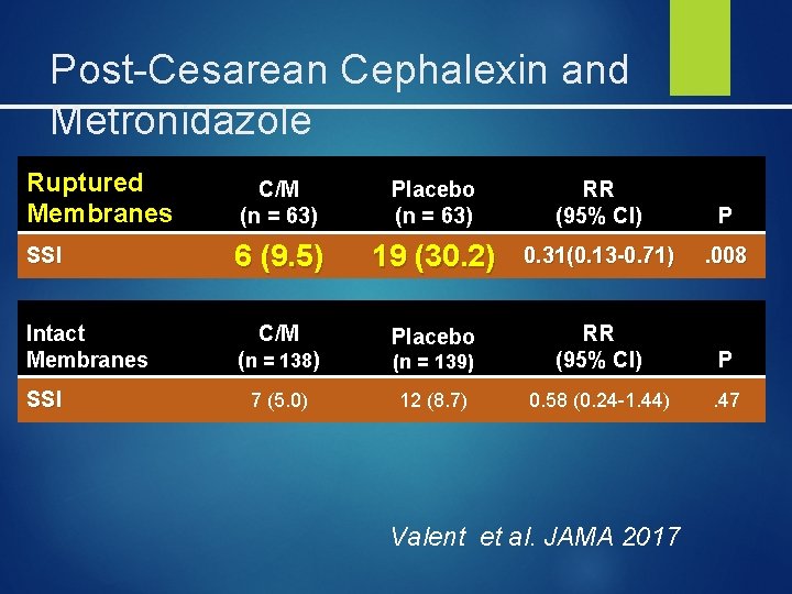 Post-Cesarean Cephalexin and Metronidazole Ruptured Membranes C/M (n = 63) Placebo (n = 63)