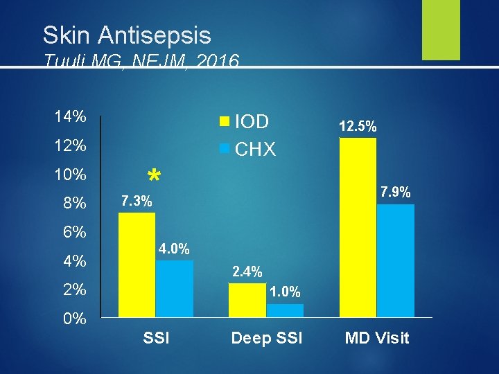 Skin Antisepsis Tuuli MG, NEJM, 2016 14% IOD CHX 12% 10% 8% 6% 4%