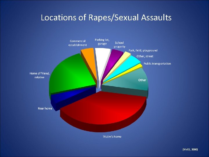 Locations of Rapes/Sexual Assaults (NVCS, 2000) Locations of Rapes/Sexual Assaults (NVCS, 2000)