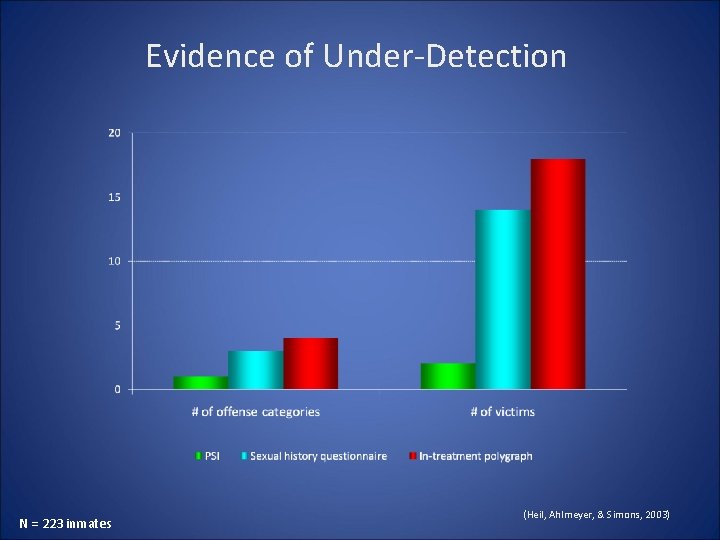 Evidence of Under-Detection N = 223 inmates (Heil, Ahlmeyer, & Simons, 2003) Evidence of Under-Detection N = 223 inmates (Heil, Ahlmeyer, & Simons, 2003)