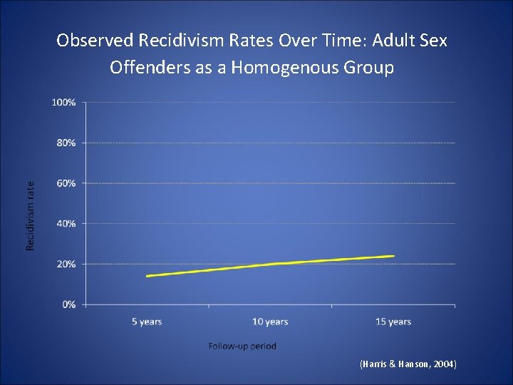 Observed Recidivism Rates Over Time: Adult Sex Offenders as a Homogenous Group (Harris & Observed Recidivism Rates Over Time: Adult Sex Offenders as a Homogenous Group (Harris &