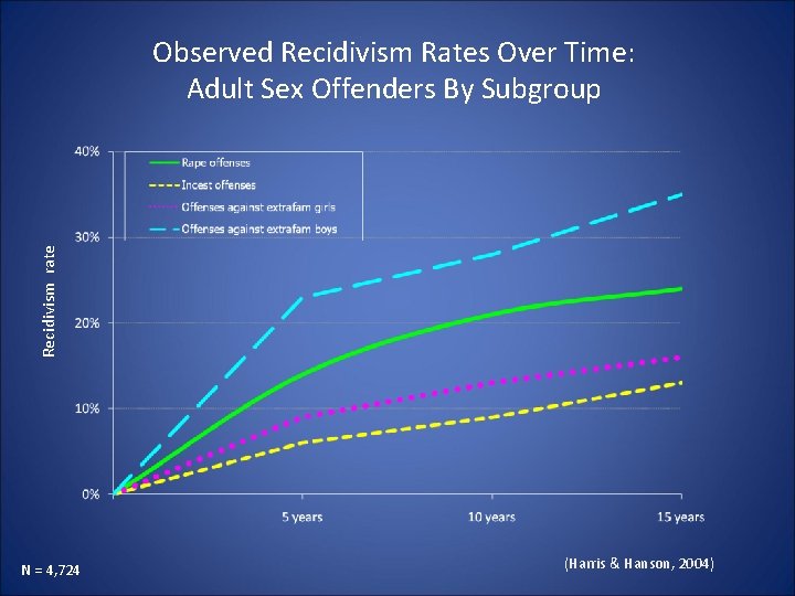 Recidivism rate Observed Recidivism Rates Over Time: Adult Sex Offenders By Subgroup N = Recidivism rate Observed Recidivism Rates Over Time: Adult Sex Offenders By Subgroup N =