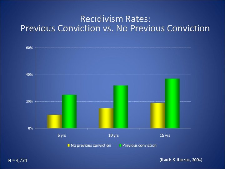 Recidivism Rates: Previous Conviction vs. No Previous Conviction N = 4, 724 (Harris & Recidivism Rates: Previous Conviction vs. No Previous Conviction N = 4, 724 (Harris &