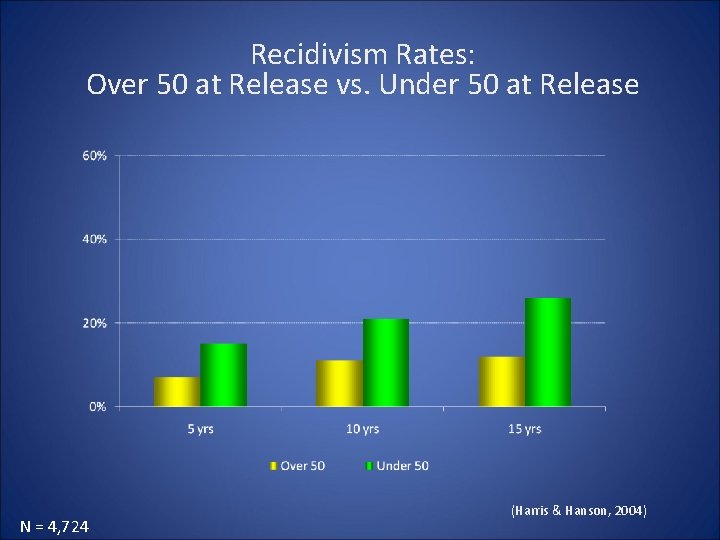 Recidivism Rates: Over 50 at Release vs. Under 50 at Release N = 4, Recidivism Rates: Over 50 at Release vs. Under 50 at Release N = 4,