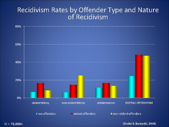 Recidivism Rates by Offender Type and Nature of Recidivism N = 70, 000+ (Drake Recidivism Rates by Offender Type and Nature of Recidivism N = 70, 000+ (Drake