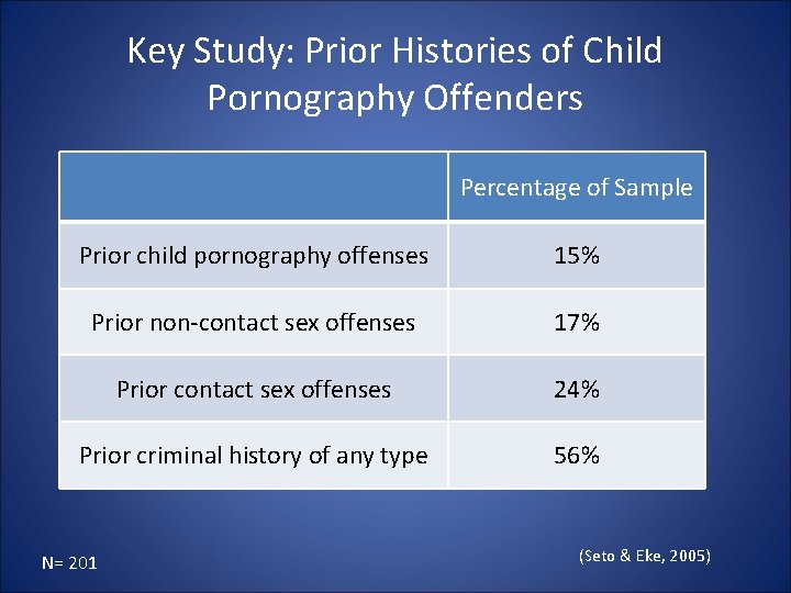 Key Study: Prior Histories of Child Pornography Offenders Percentage of Sample Prior child pornography Key Study: Prior Histories of Child Pornography Offenders Percentage of Sample Prior child pornography