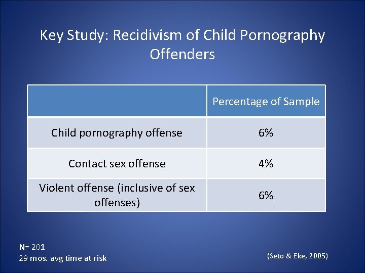 Key Study: Recidivism of Child Pornography Offenders Percentage of Sample Child pornography offense 6% Key Study: Recidivism of Child Pornography Offenders Percentage of Sample Child pornography offense 6%