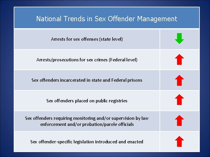 National Trends in Sex Offender Management Arrests for sex offenses (state level) Arrests/prosecutions for National Trends in Sex Offender Management Arrests for sex offenses (state level) Arrests/prosecutions for