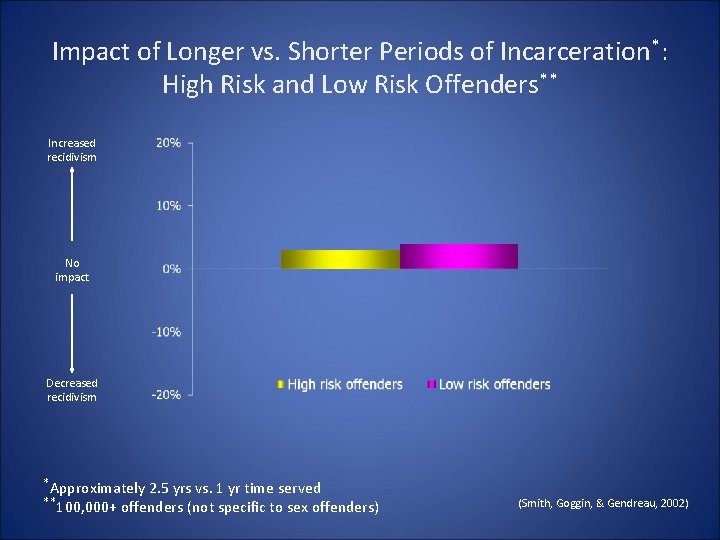 Impact of Longer vs. Shorter Periods of Incarceration*: High Risk and Low Risk Offenders** Impact of Longer vs. Shorter Periods of Incarceration*: High Risk and Low Risk Offenders**