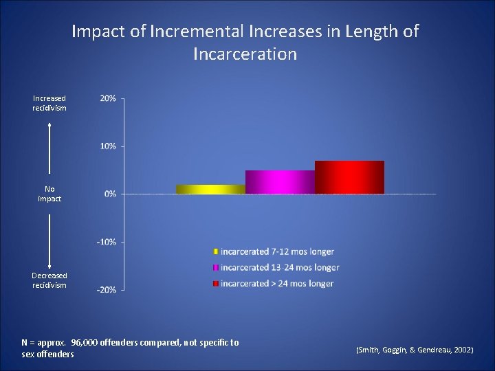 Impact of Incremental Increases in Length of Incarceration Increased recidivism No impact Decreased recidivism Impact of Incremental Increases in Length of Incarceration Increased recidivism No impact Decreased recidivism