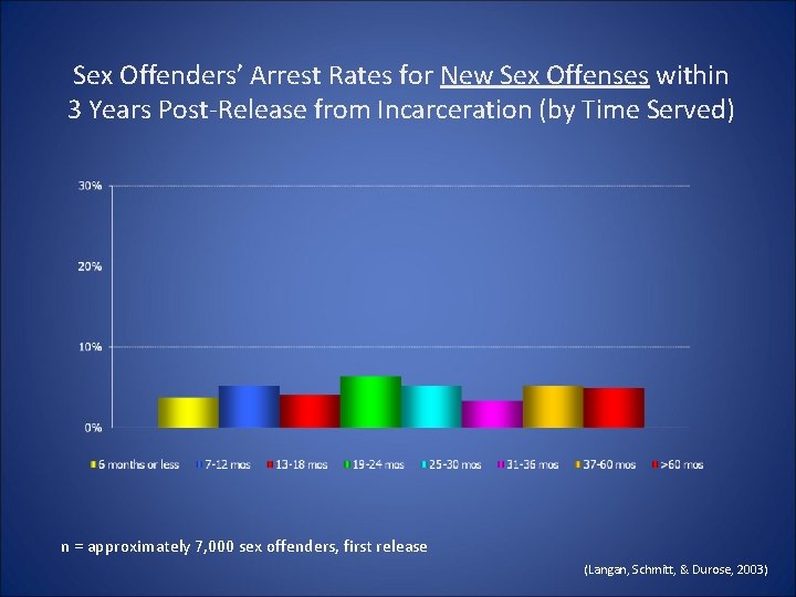 Sex Offenders’ Arrest Rates for New Sex Offenses within 3 Years Post-Release from Incarceration Sex Offenders’ Arrest Rates for New Sex Offenses within 3 Years Post-Release from Incarceration