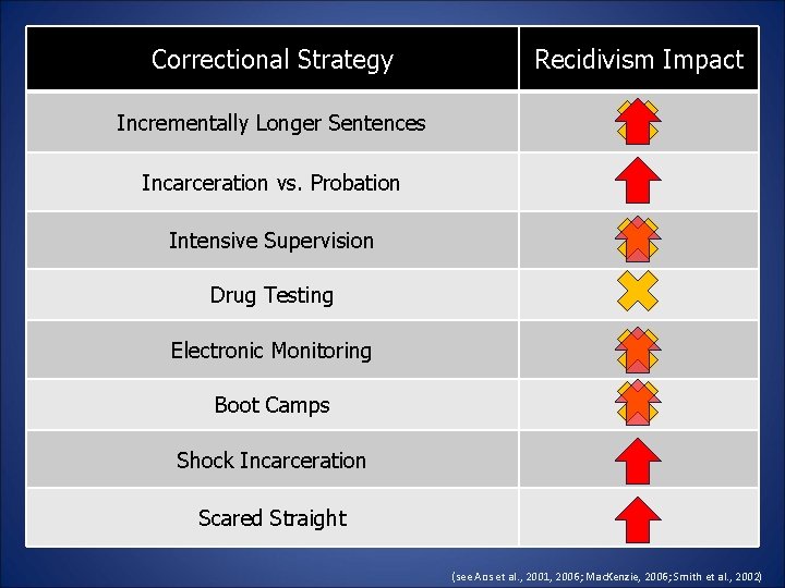 Correctional Strategy Recidivism Impact Incrementally Longer Sentences Incarceration vs. Probation Intensive Supervision Drug Testing Correctional Strategy Recidivism Impact Incrementally Longer Sentences Incarceration vs. Probation Intensive Supervision Drug Testing