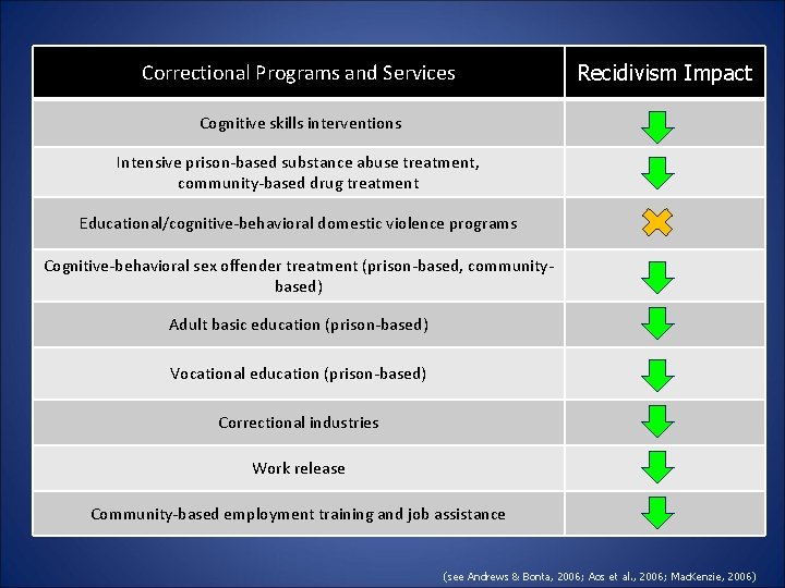 Correctional Programs and Services Recidivism Impact Cognitive skills interventions Intensive prison-based substance abuse treatment, Correctional Programs and Services Recidivism Impact Cognitive skills interventions Intensive prison-based substance abuse treatment,