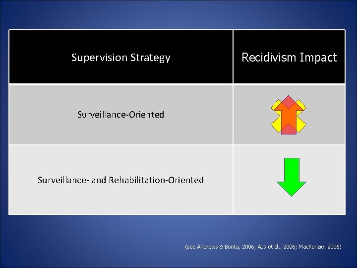 Supervision Strategy Recidivism Impact Surveillance-Oriented Surveillance- and Rehabilitation-Oriented (see Andrews & Bonta, 2006; Aos Supervision Strategy Recidivism Impact Surveillance-Oriented Surveillance- and Rehabilitation-Oriented (see Andrews & Bonta, 2006; Aos