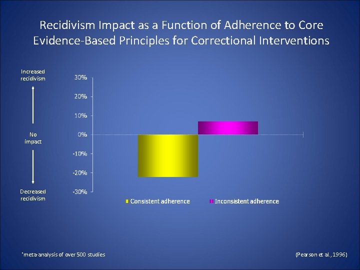 Recidivism Impact as a Function of Adherence to Core Evidence-Based Principles for Correctional Interventions Recidivism Impact as a Function of Adherence to Core Evidence-Based Principles for Correctional Interventions