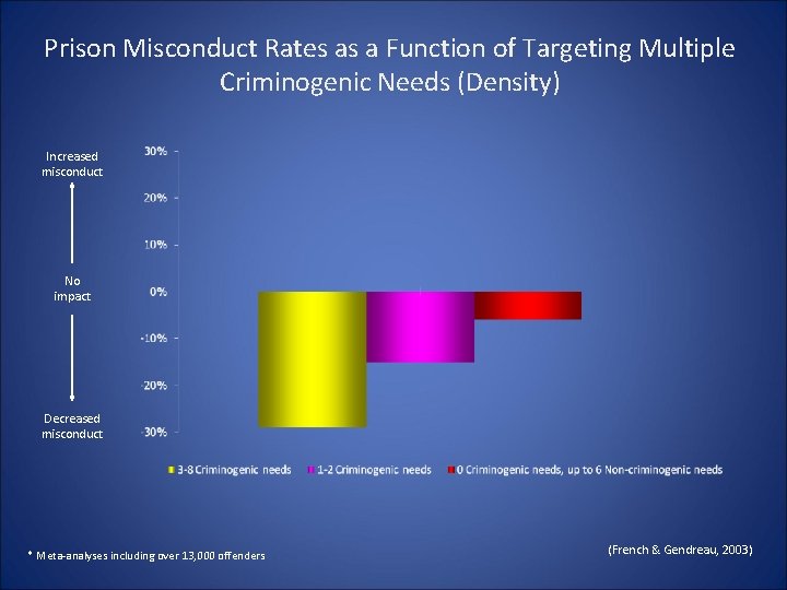Prison Misconduct Rates as a Function of Targeting Multiple Criminogenic Needs (Density) Increased misconduct Prison Misconduct Rates as a Function of Targeting Multiple Criminogenic Needs (Density) Increased misconduct