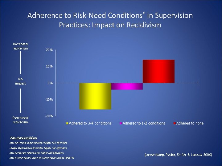 Adherence to Risk-Need Conditions* in Supervision Practices: Impact on Recidivism Increased recidivism No impact Adherence to Risk-Need Conditions* in Supervision Practices: Impact on Recidivism Increased recidivism No impact