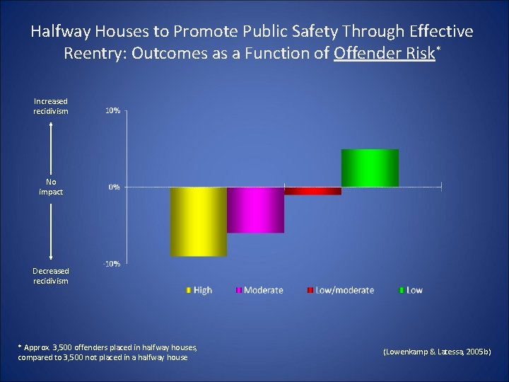 Halfway Houses to Promote Public Safety Through Effective Reentry: Outcomes as a Function of Halfway Houses to Promote Public Safety Through Effective Reentry: Outcomes as a Function of
