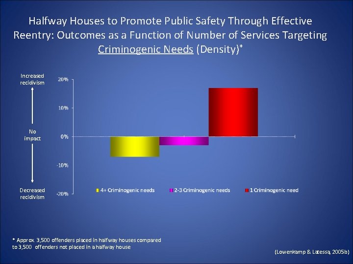 Halfway Houses to Promote Public Safety Through Effective Reentry: Outcomes as a Function of Halfway Houses to Promote Public Safety Through Effective Reentry: Outcomes as a Function of