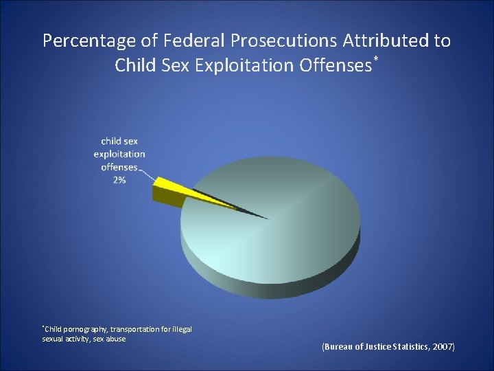 Percentage of Federal Prosecutions Attributed to Child Sex Exploitation Offenses* *Child pornography, transportation for Percentage of Federal Prosecutions Attributed to Child Sex Exploitation Offenses* *Child pornography, transportation for